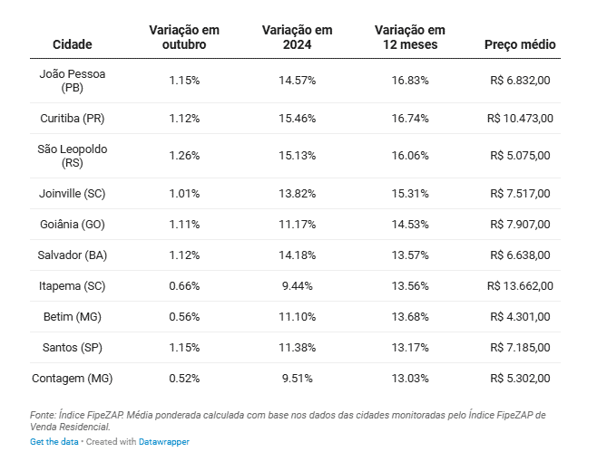 Índice FipeZAP 2024