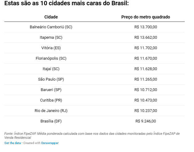 As cidades mais caras do Brasil - Índice FipeZAP 2024