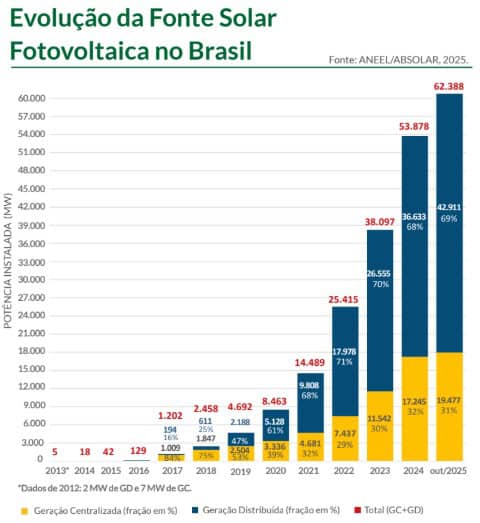 Evolução anual da energia solar no Brasil; dados atualizados em novembro de 2025. Crédito: Absolar